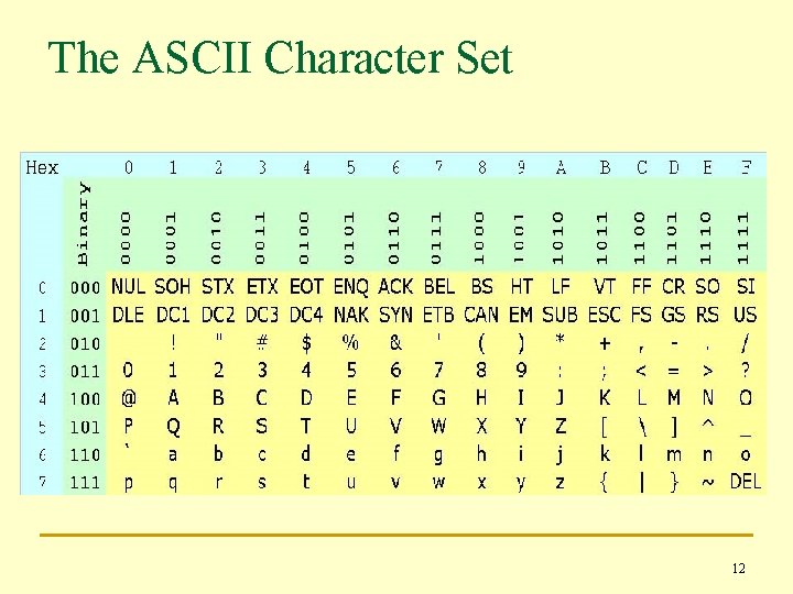 The ASCII Character Set 12 