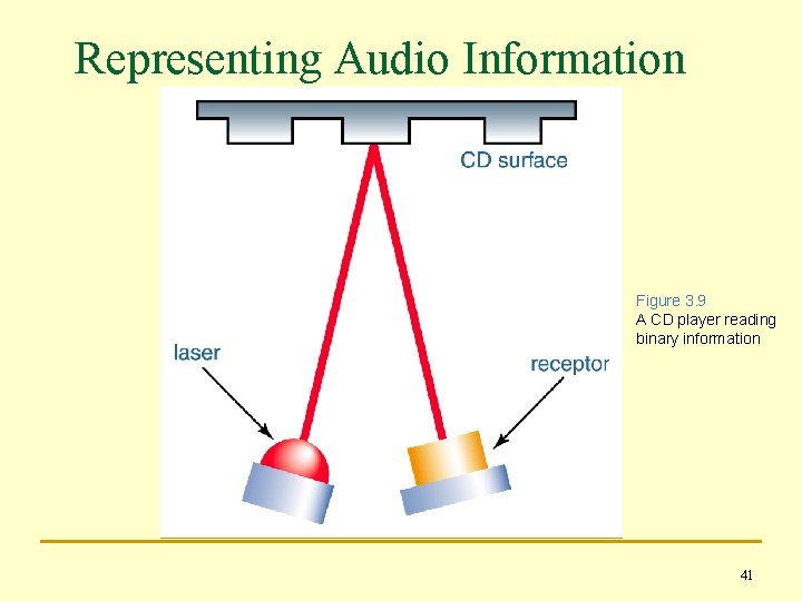 Representing Audio Information Figure 3. 9 A CD player reading binary information 41 