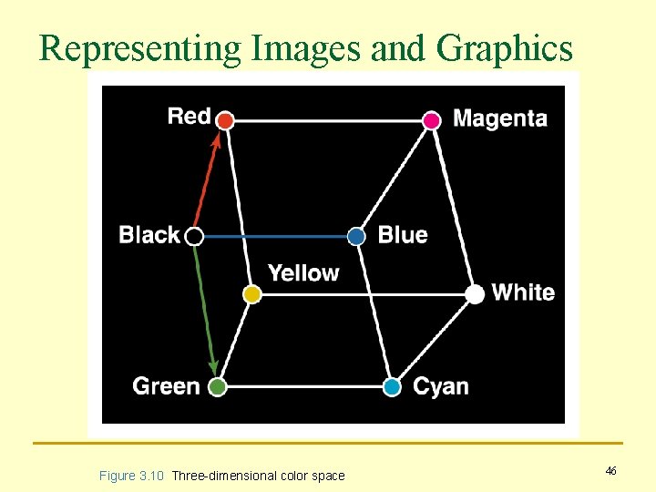 Representing Images and Graphics Figure 3. 10 Three-dimensional color space 46 