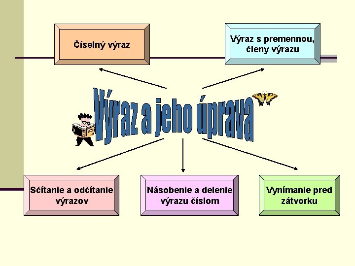 Číselný výraz Sčítanie a odčítanie výrazov Výraz s premennou, členy výrazu Násobenie a delenie