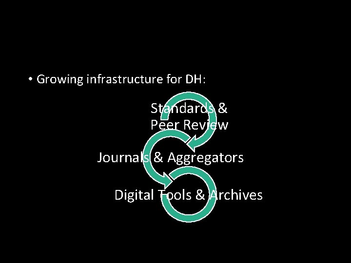  • Growing infrastructure for DH: Standards & Peer Review Journals & Aggregators Digital