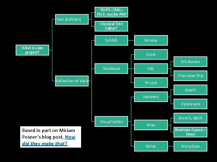Text (Edition) TEI P 5 (XML); XSLT; maybe PHP Classical Text Editor* Exhibit What