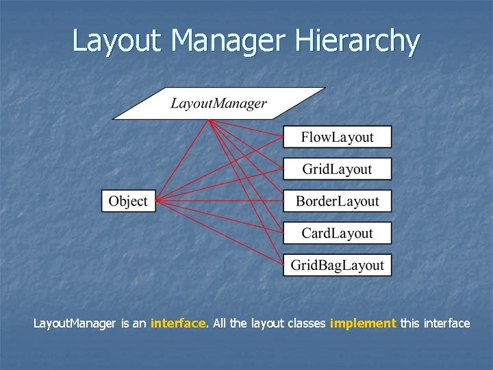 Layout Manager Hierarchy Layout. Manager is an interface. All the layout classes implement this