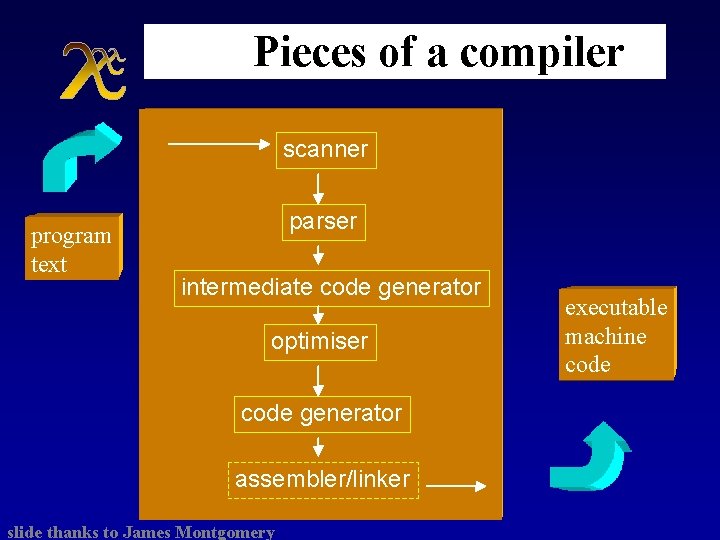 Pieces of a compiler scanner program text parser intermediate code generator optimiser code generator