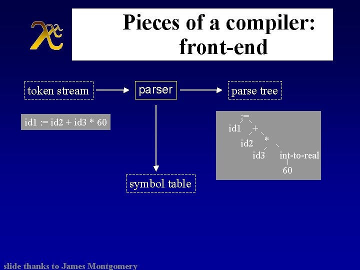 Pieces of a compiler: front-end parser token stream parse tree : = id 1