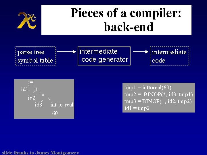 Pieces of a compiler: back-end parse tree symbol table : = id 1 +