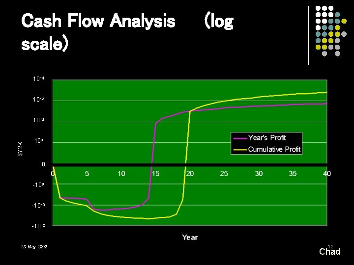 Cash Flow Analysis scale) (log 1014 1012 $Y 2 K 1010 108 0 -108 Cash Flow Analysis scale) (log 1014 1012 $Y 2 K 1010 108 0 -108
