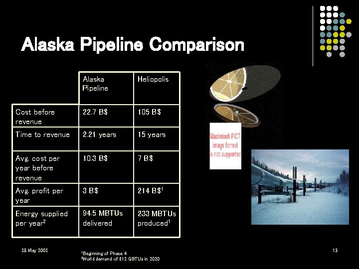 Alaska Pipeline Comparison Alaska Pipeline Heliopolis Cost before revenue 22. 7 B$ 105 B$ Alaska Pipeline Comparison Alaska Pipeline Heliopolis Cost before revenue 22. 7 B$ 105 B$