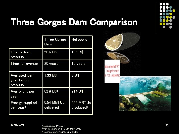 Three Gorges Dam Comparison Three Gorges Dam Heliopolis Cost before revenue 26. 6 B$ Three Gorges Dam Comparison Three Gorges Dam Heliopolis Cost before revenue 26. 6 B$