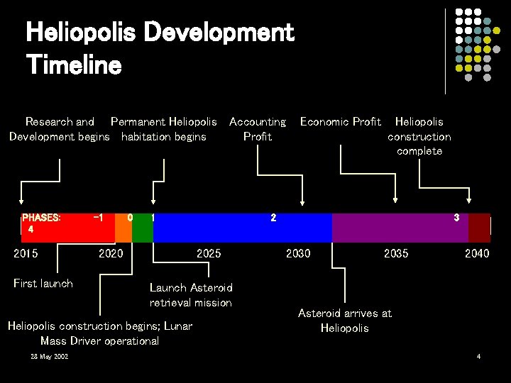Heliopolis Development Timeline Research and Permanent Heliopolis Development begins habitation begins PHASES: 4 2015 Heliopolis Development Timeline Research and Permanent Heliopolis Development begins habitation begins PHASES: 4 2015