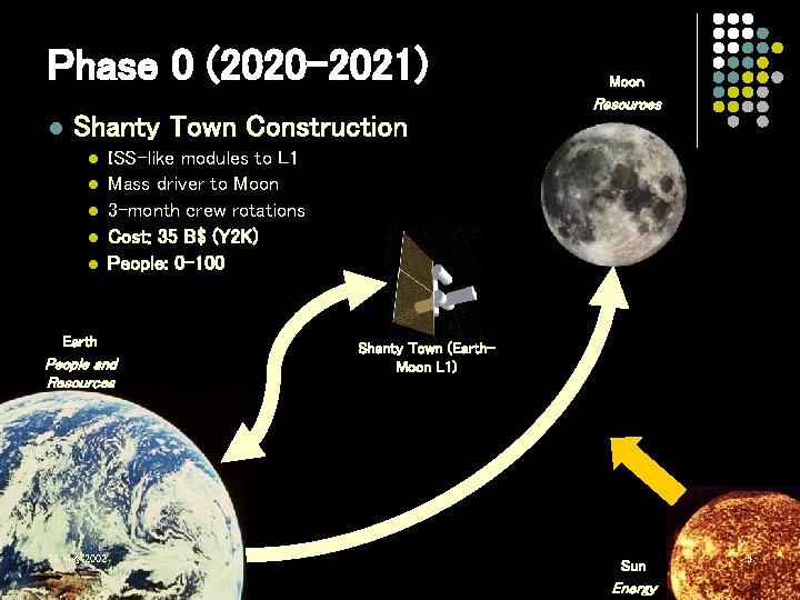 Phase 0 (2020 -2021) l Shanty Town Construction l l l Resources ISS-like modules Phase 0 (2020 -2021) l Shanty Town Construction l l l Resources ISS-like modules
