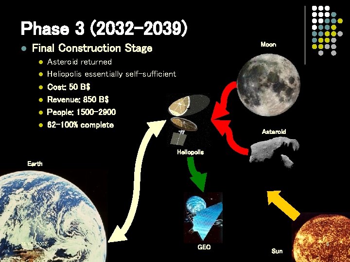 Phase 3 (2032 -2039) l Moon Final Construction Stage l l l Asteroid returned Phase 3 (2032 -2039) l Moon Final Construction Stage l l l Asteroid returned