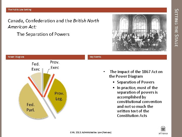 SETTING THE STAGE The Public Law Setting Canada, Confederation and the British North American