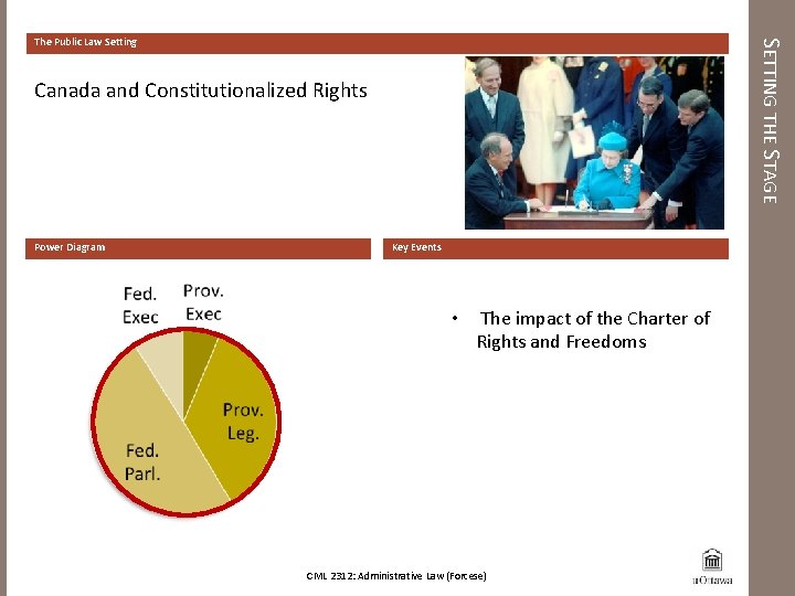 SETTING THE STAGE The Public Law Setting Canada and Constitutionalized Rights Power Diagram Key