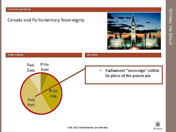 SETTING THE STAGE The Public Law Setting Canada and Parliamentary Sovereignty Power Diagram Key