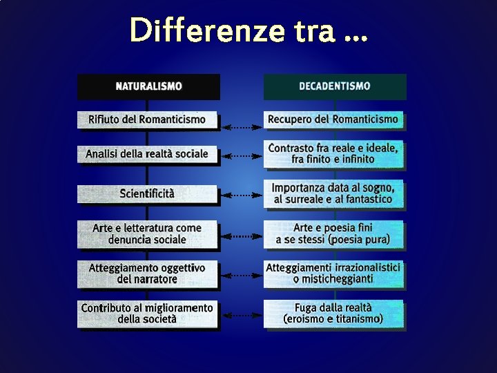 Differenze tra … Differenze tra …