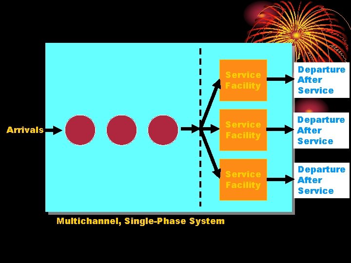Arrivals Multichannel, Single-Phase System Service Facility Departure After Service 
