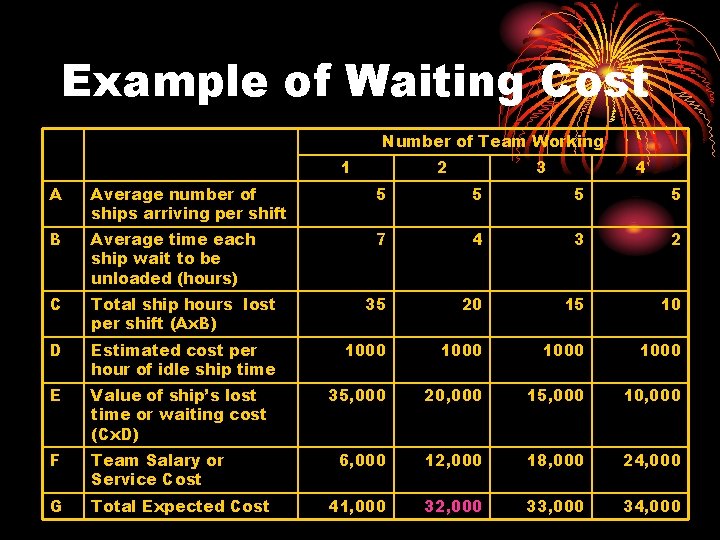 Example of Waiting Cost Number of Team Working 1 2 3 4 A Average