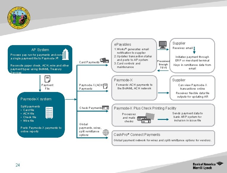 Supplier e. Payables AP System Process pay run for payments and send a single