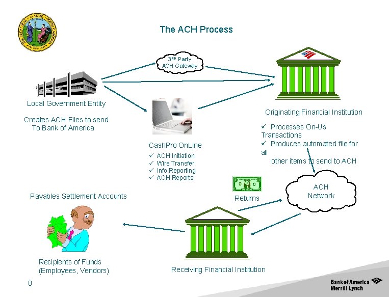 The ACH Process 3 RD Party ACH Gateway Local Government Entity Originating Financial Institution