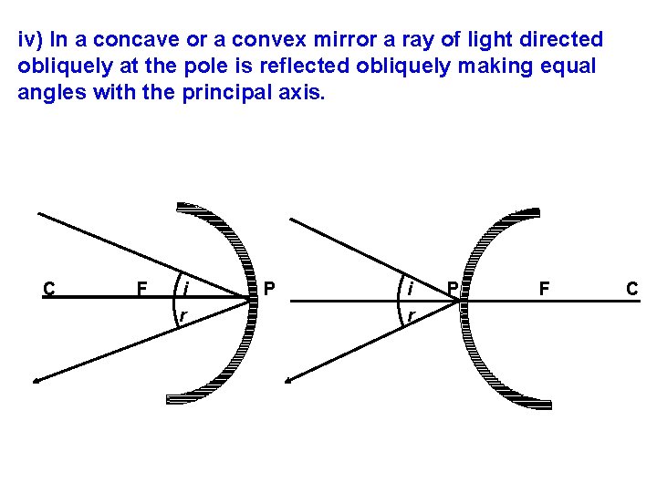 iv) In a concave or a convex mirror a ray of light directed obliquely