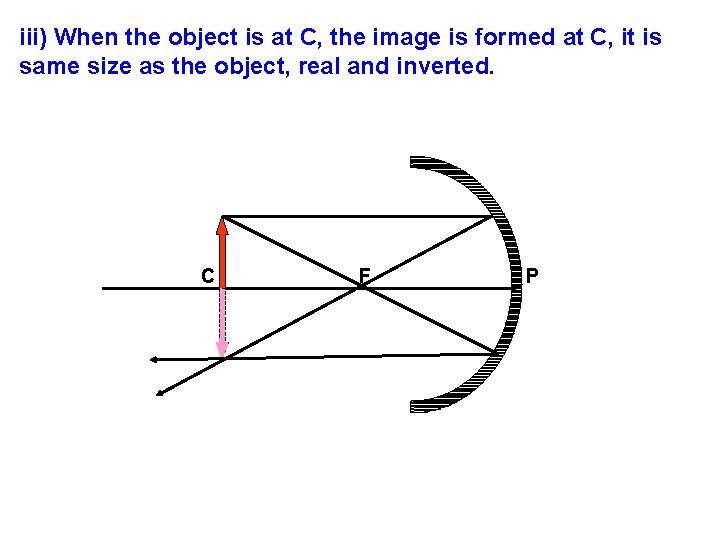 iii) When the object is at C, the image is formed at C, it