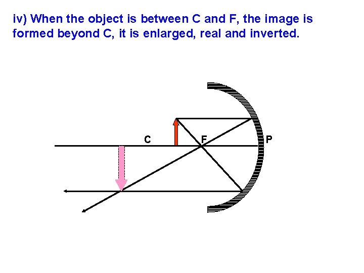 iv) When the object is between C and F, the image is formed beyond