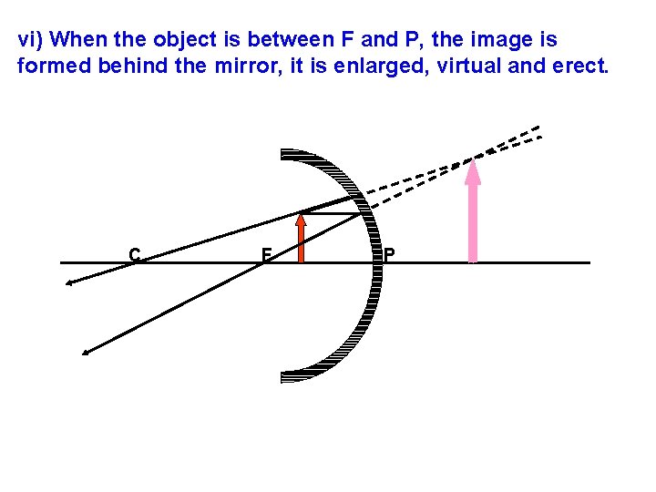 vi) When the object is between F and P, the image is formed behind