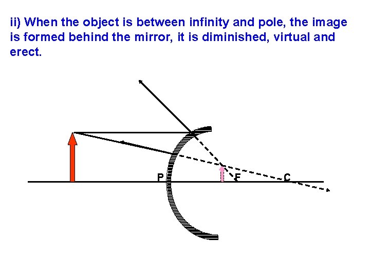ii) When the object is between infinity and pole, the image is formed behind