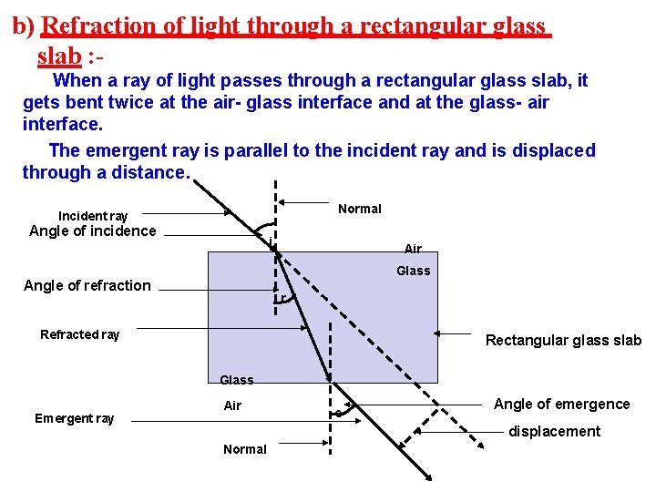 b) Refraction of light through a rectangular glass slab : When a ray of