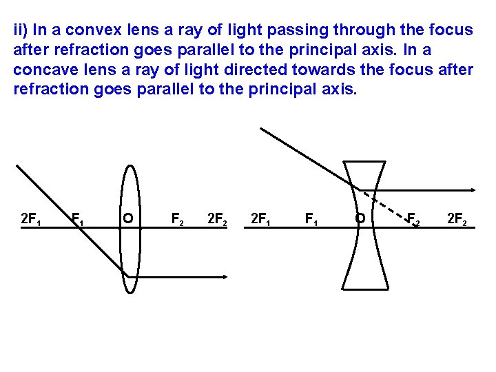 ii) In a convex lens a ray of light passing through the focus after