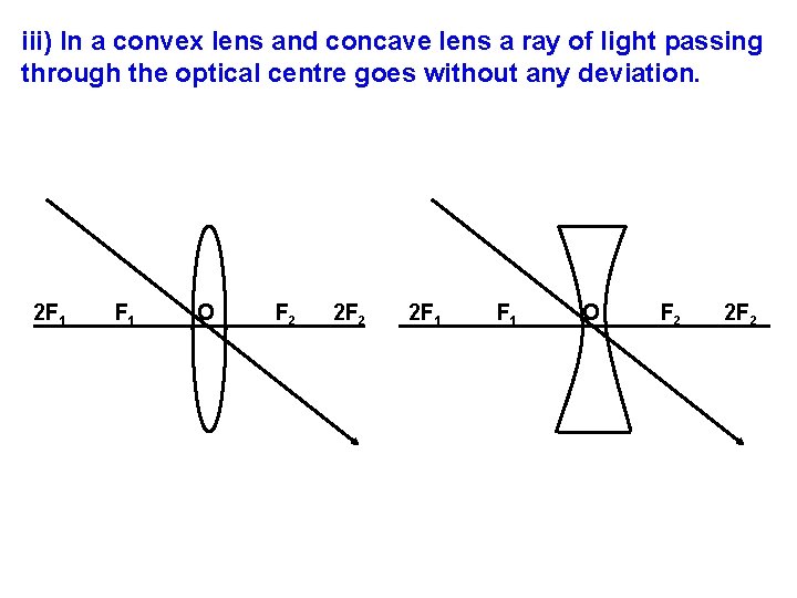 iii) In a convex lens and concave lens a ray of light passing through