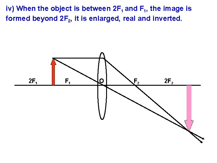 iv) When the object is between 2 F 1 and F 1, the image