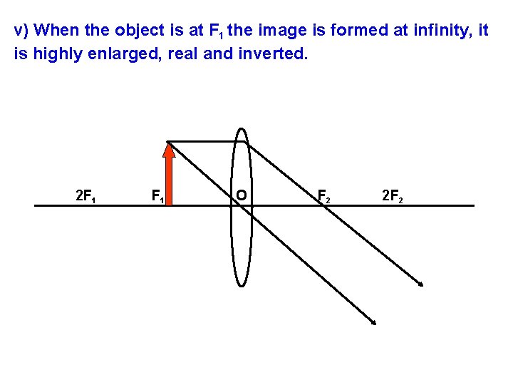 v) When the object is at F 1 the image is formed at infinity,