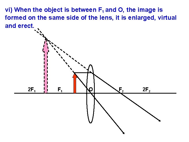 vi) When the object is between F 1 and O, the image is formed