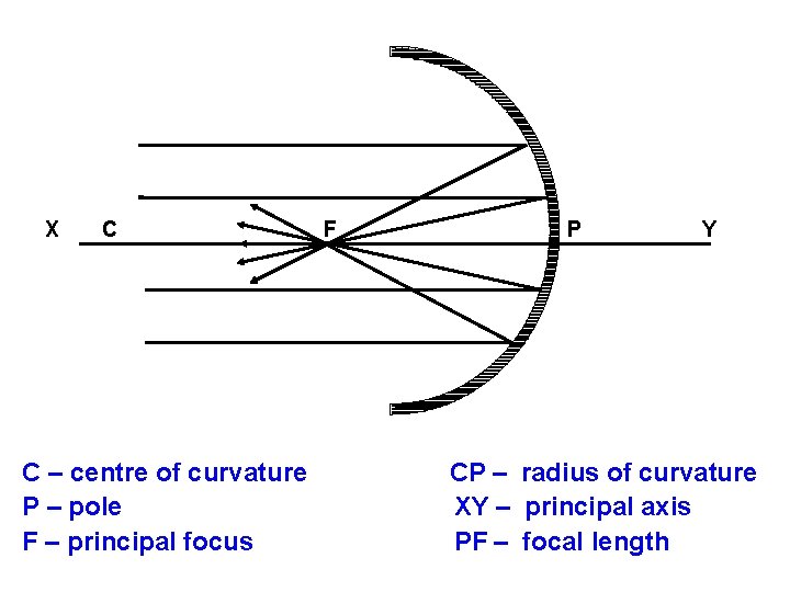 X C C – centre of curvature P – pole F – principal focus