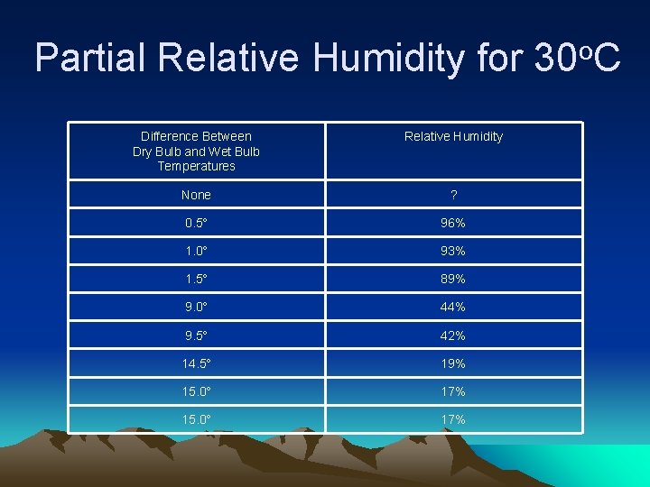 Partial Relative Humidity for 30 o. C Difference Between Dry Bulb and Wet Bulb