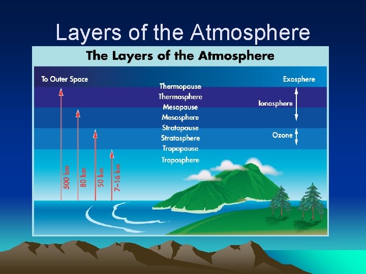 Layers of the Atmosphere 