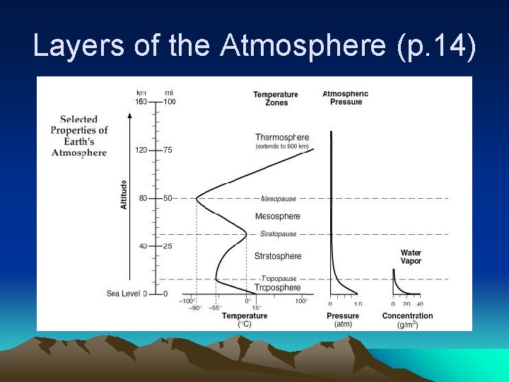 Layers of the Atmosphere (p. 14) 