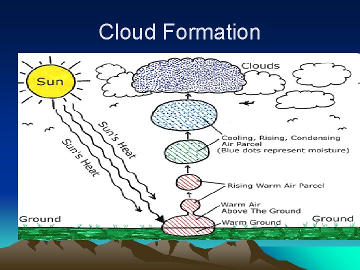 Cloud Formation 