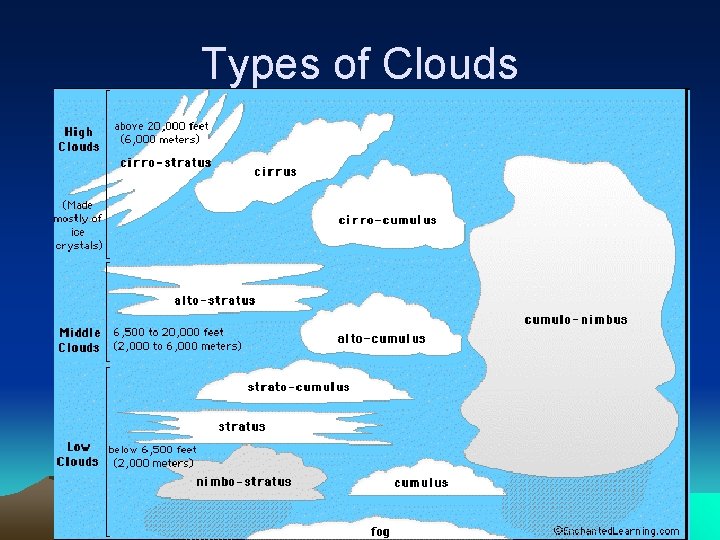 Types of Clouds 