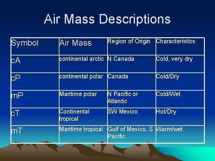 Air Mass Descriptions Region of Origin Characteristics Symbol Air Mass c. A continental arctic