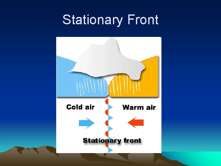 Stationary Front 