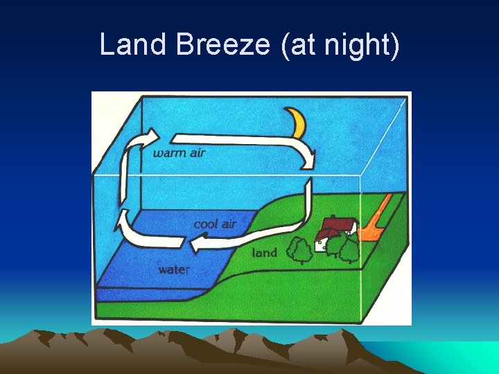 Land Breeze (at night) 