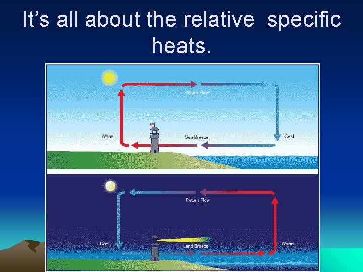 It’s all about the relative specific heats. 