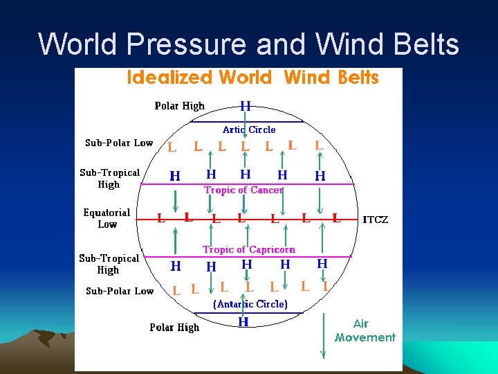 World Pressure and Wind Belts 