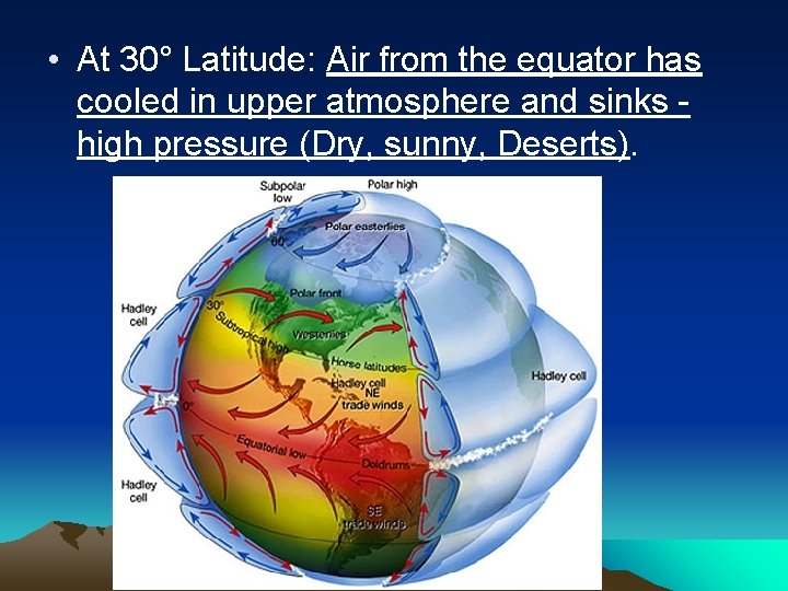  • At 30° Latitude: Air from the equator has cooled in upper atmosphere