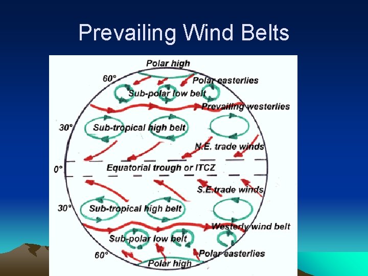 Prevailing Wind Belts 