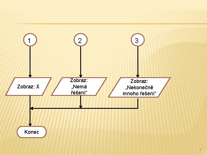 1 2 Zobraz: X Zobraz: „Nemá řešení“ 3 Zobraz: „Nekonečně mnoho řešení“ Konec 6