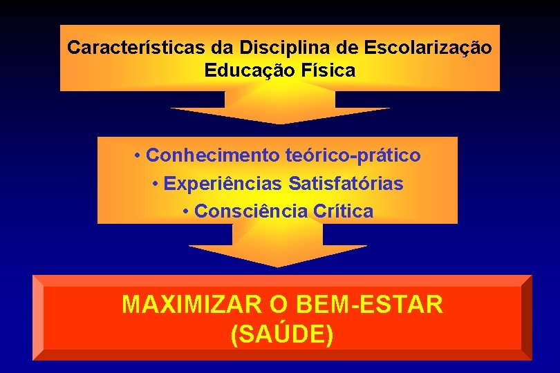 Características da Disciplina de Escolarização Educação Física • Conhecimento teórico-prático • Experiências Satisfatórias •